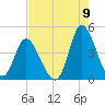 Sunset Beach tide chart for Tuesday, August 9, 2022
