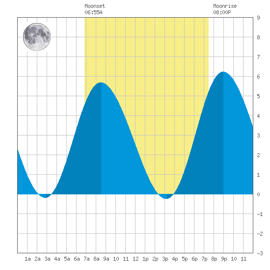 Sunset Beach tide chart for Saturday, September 10, 2022