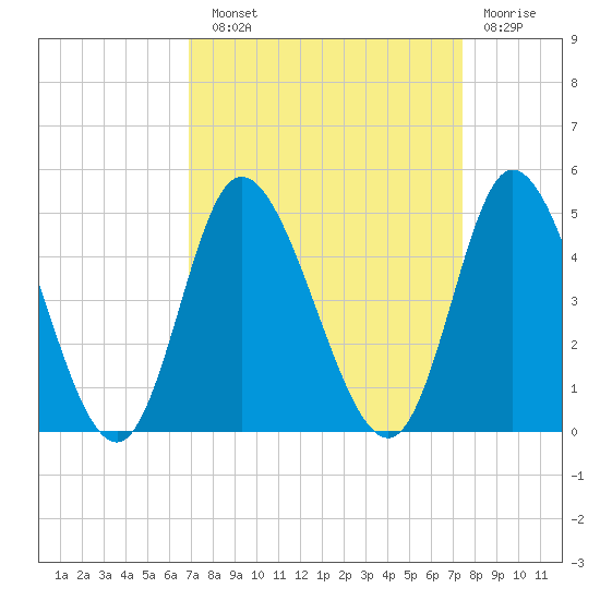 Sunset Beach tide chart for Sunday, September 11, 2022