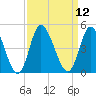 Sunset Beach tide chart for Monday, September 12, 2022