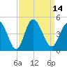 Sunset Beach tide chart for Wednesday, September 14, 2022