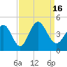 Sunset Beach tide chart for Friday, September 16, 2022