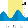 Sunset Beach tide chart for Sunday, September 18, 2022