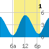 Sunset Beach tide chart for Thursday, September 1, 2022