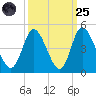 Sunset Beach tide chart for Sunday, September 25, 2022
