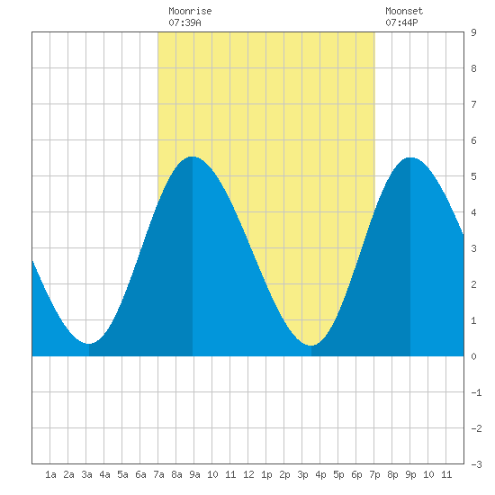 Sunset Beach tide chart for Monday, September 26, 2022