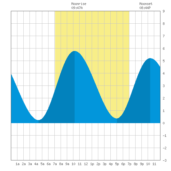 Sunset Beach tide chart for Wednesday, September 28, 2022