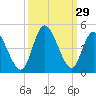 Sunset Beach tide chart for Thursday, September 29, 2022