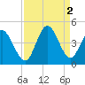 Sunset Beach tide chart for Friday, September 2, 2022