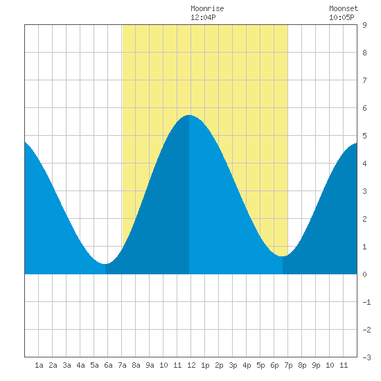 Sunset Beach tide chart for Friday, September 30, 2022