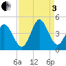 Sunset Beach tide chart for Saturday, September 3, 2022