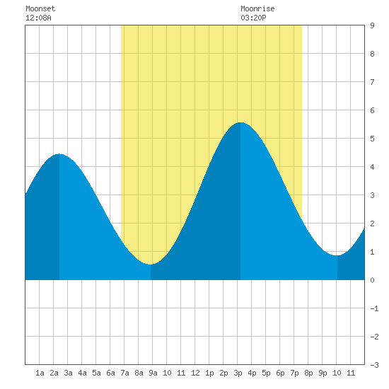 Sunset Beach tide chart for Sunday, September 4, 2022