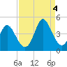 Sunset Beach tide chart for Sunday, September 4, 2022