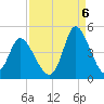 Sunset Beach tide chart for Tuesday, September 6, 2022