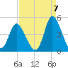 Sunset Beach tide chart for Wednesday, September 7, 2022