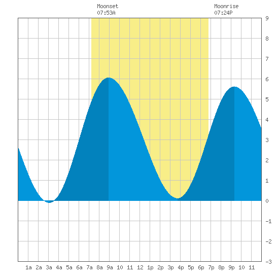 Sunset Beach tide chart for Monday, October 10, 2022