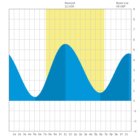 Sunset Beach tide chart for Thursday, October 13, 2022