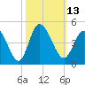 Sunset Beach tide chart for Thursday, October 13, 2022