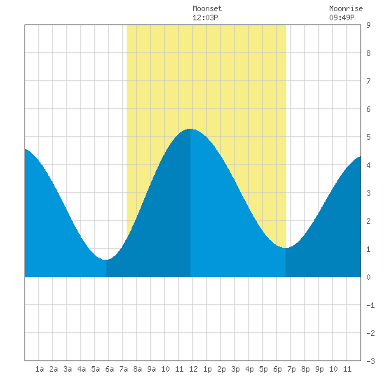 Sunset Beach tide chart for Friday, October 14, 2022