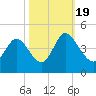Sunset Beach tide chart for Wednesday, October 19, 2022