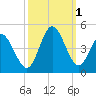 Sunset Beach tide chart for Saturday, October 1, 2022