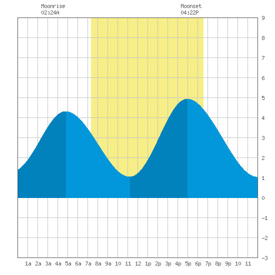 Sunset Beach tide chart for Thursday, October 20, 2022
