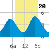 Sunset Beach tide chart for Thursday, October 20, 2022