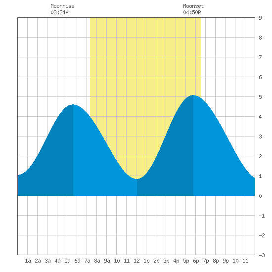 Sunset Beach tide chart for Friday, October 21, 2022