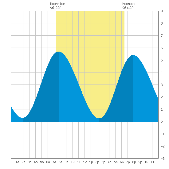 Sunset Beach tide chart for Monday, October 24, 2022