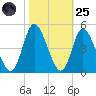 Sunset Beach tide chart for Tuesday, October 25, 2022