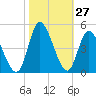 Sunset Beach tide chart for Thursday, October 27, 2022