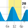 Sunset Beach tide chart for Friday, October 28, 2022