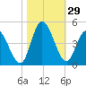 Sunset Beach tide chart for Saturday, October 29, 2022