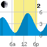 Sunset Beach tide chart for Sunday, October 2, 2022