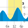 Sunset Beach tide chart for Monday, October 3, 2022