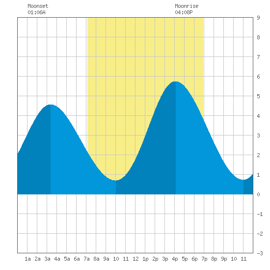 Sunset Beach tide chart for Tuesday, October 4, 2022