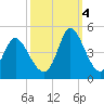 Sunset Beach tide chart for Tuesday, October 4, 2022