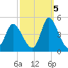 Sunset Beach tide chart for Wednesday, October 5, 2022