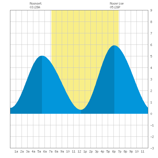 Sunset Beach tide chart for Thursday, October 6, 2022