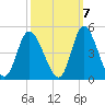 Sunset Beach tide chart for Friday, October 7, 2022