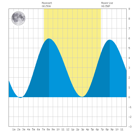 Sunset Beach tide chart for Sunday, October 9, 2022
