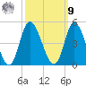 Sunset Beach tide chart for Sunday, October 9, 2022