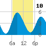 Sunset Beach tide chart for Thursday, November 10, 2022