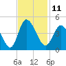 Sunset Beach tide chart for Friday, November 11, 2022