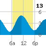 Sunset Beach tide chart for Sunday, November 13, 2022