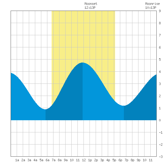 Sunset Beach tide chart for Monday, November 14, 2022