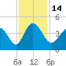 Sunset Beach tide chart for Monday, November 14, 2022