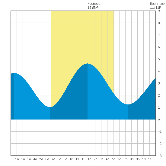 Sunset Beach tide chart for Tuesday, November 15, 2022