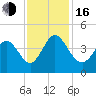 Sunset Beach tide chart for Wednesday, November 16, 2022