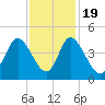 Sunset Beach tide chart for Saturday, November 19, 2022